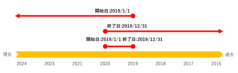 開始日と終了日の検索範囲イメージ