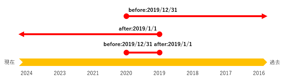 BeforeとAfterの検索範囲イメージ